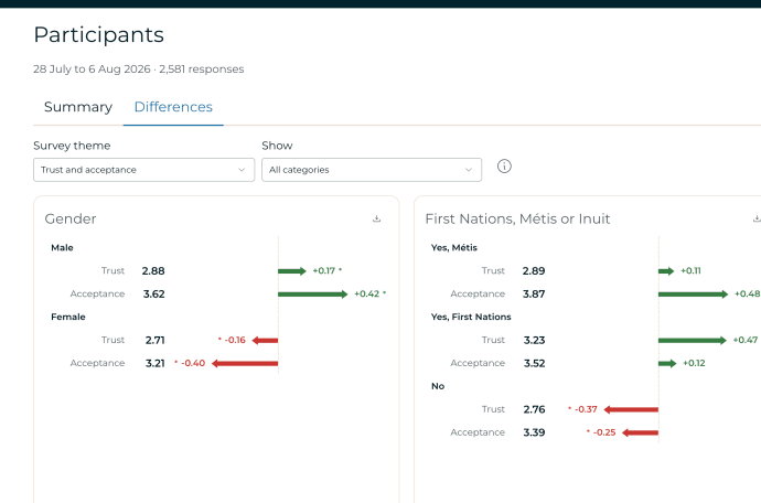 Change charts in the Voconiq platform showing changes to Trust and Acceptance across demographic groups.