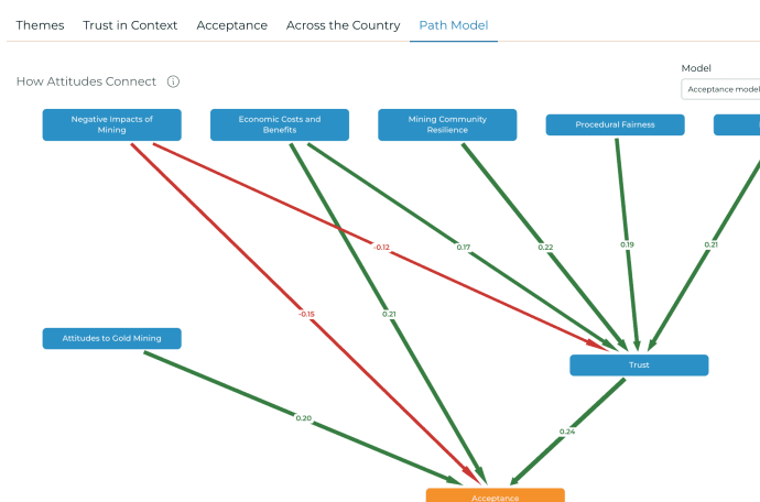 A path model in the Voconiq platform showing factors that affect Acceptance of mining operations.