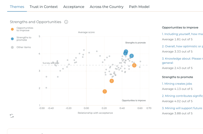 A scatter plot, next to a list of "Opportunities to Improve" and "Strengths to Promote"