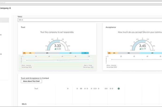 Panel de Voconiq que muestra los resultados de confianza y aceptación
