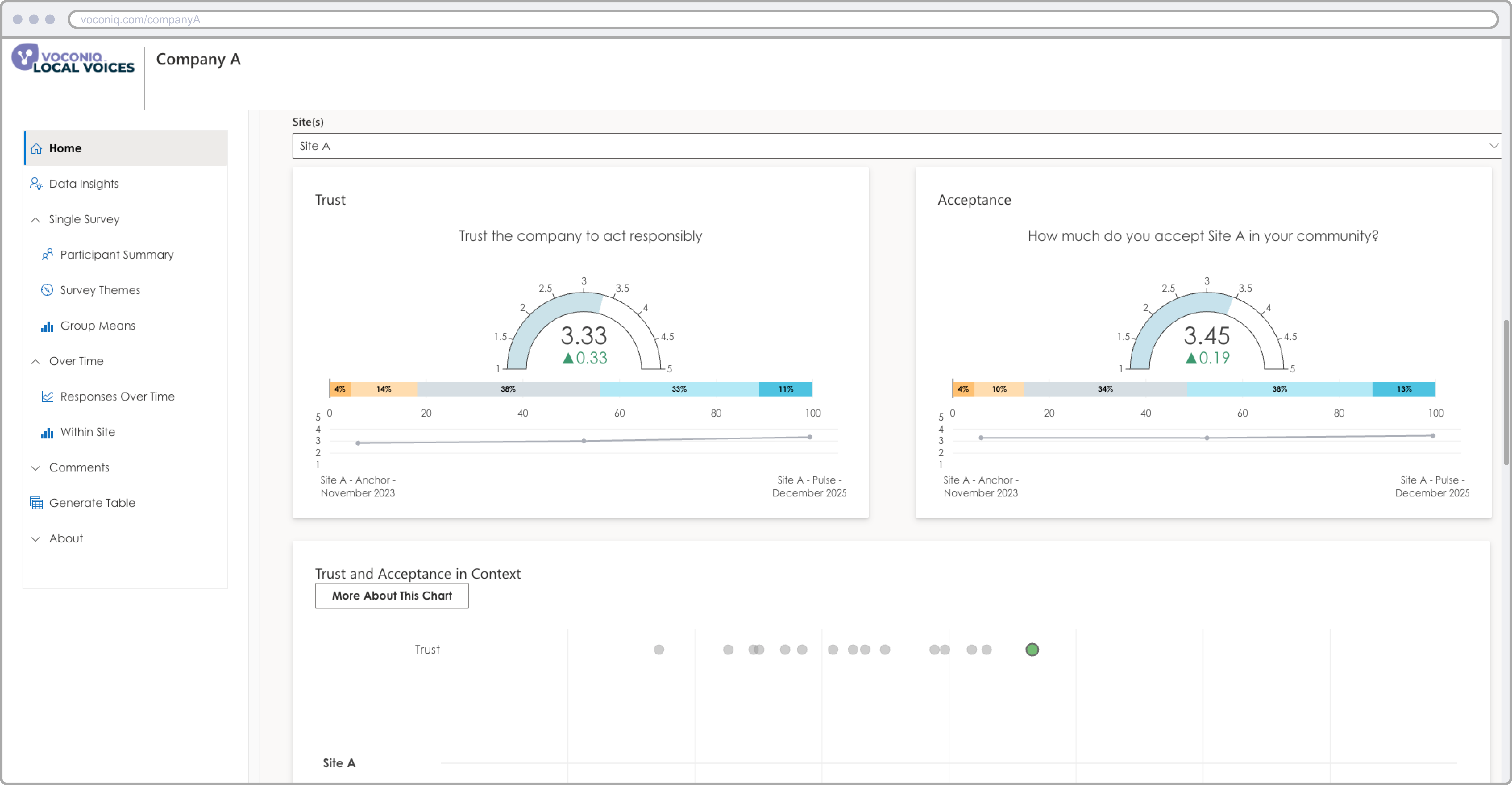 Panel de Voconiq con métricas de confianza y aceptación