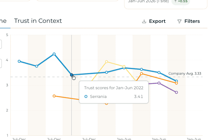 A "Change over Time" chart showing community trust fluctuating over time