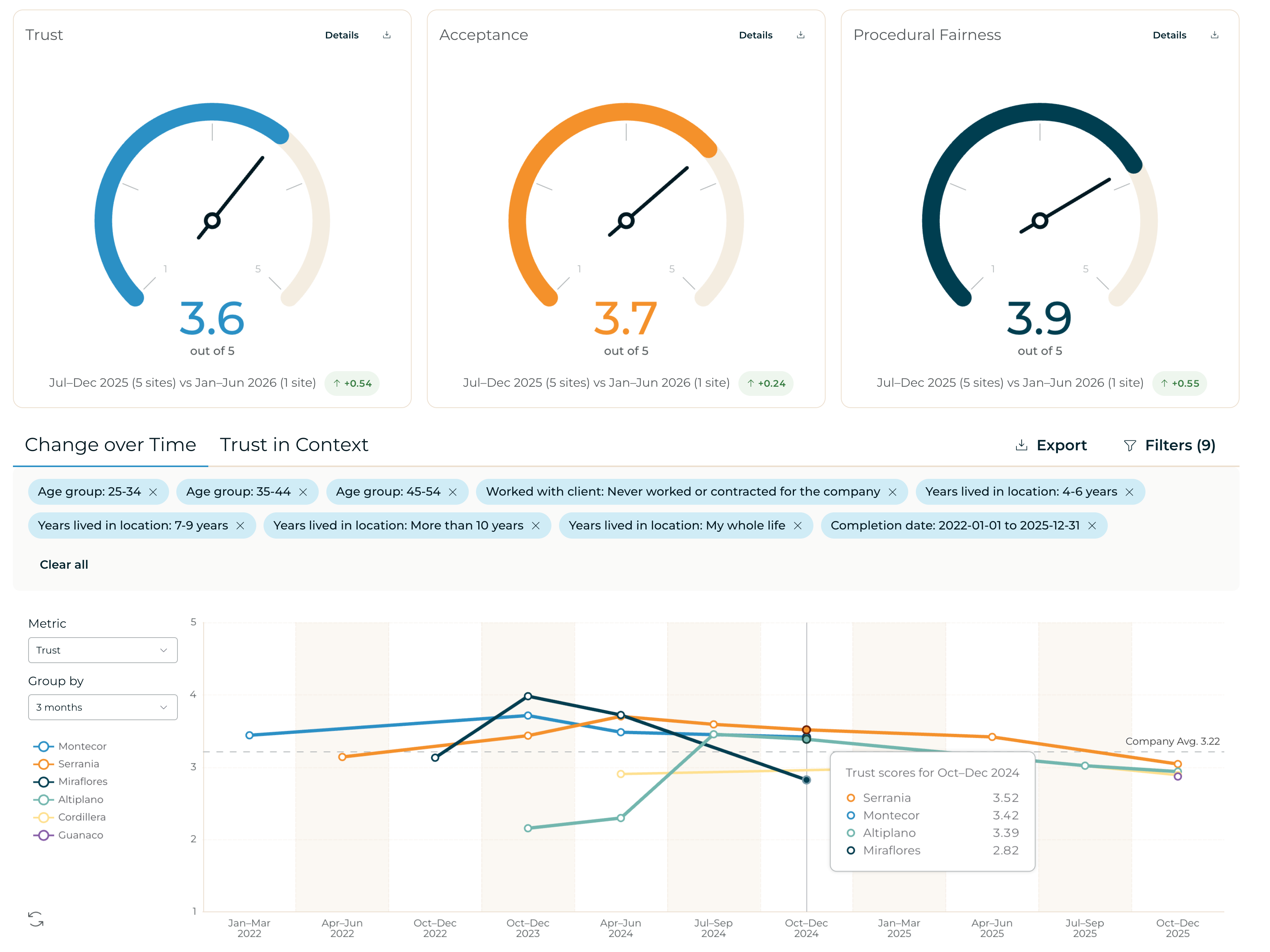 Voconiq's dashboard with trust and acceptance metrics