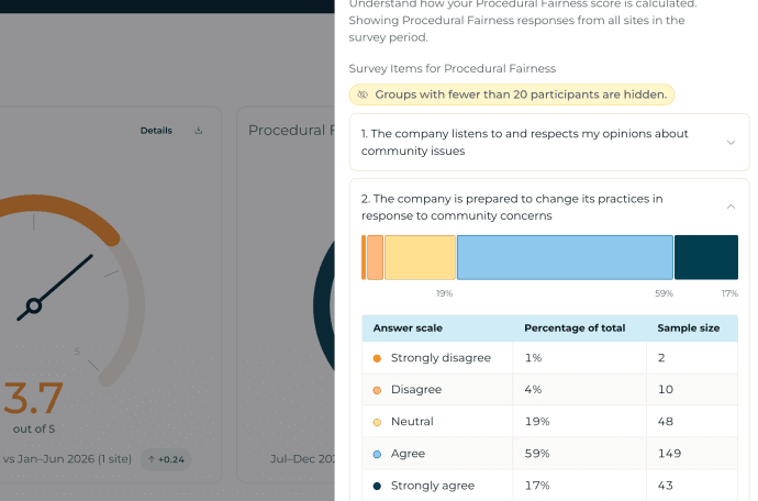 The Voconiq platform, showing a breakdown of Procedural Fairness responses.